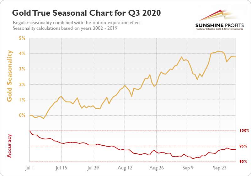 Gold True Seasonal Chart for Q3