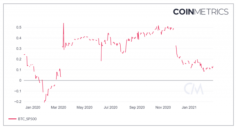 Bitcoin And S&P 500 Correlation Over The Last 12 Months
