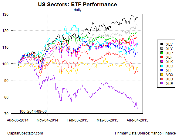 US Sector: ETF Performance Daily