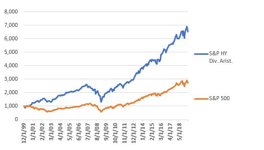 Growth Of $1,000 Invested In The S&P High Yield Dividend