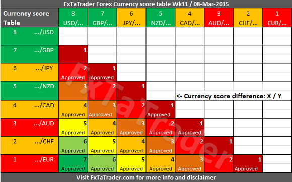 Forex Currency Score Table: Week 11
