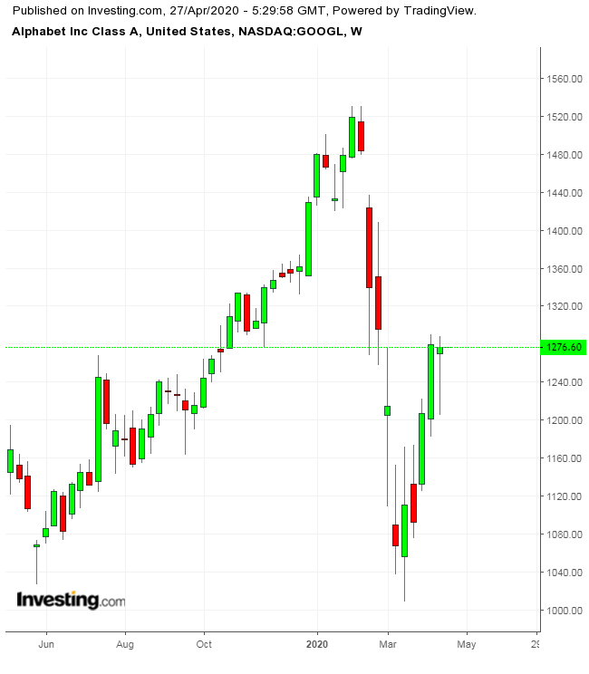 GOOGL Weekly TTM