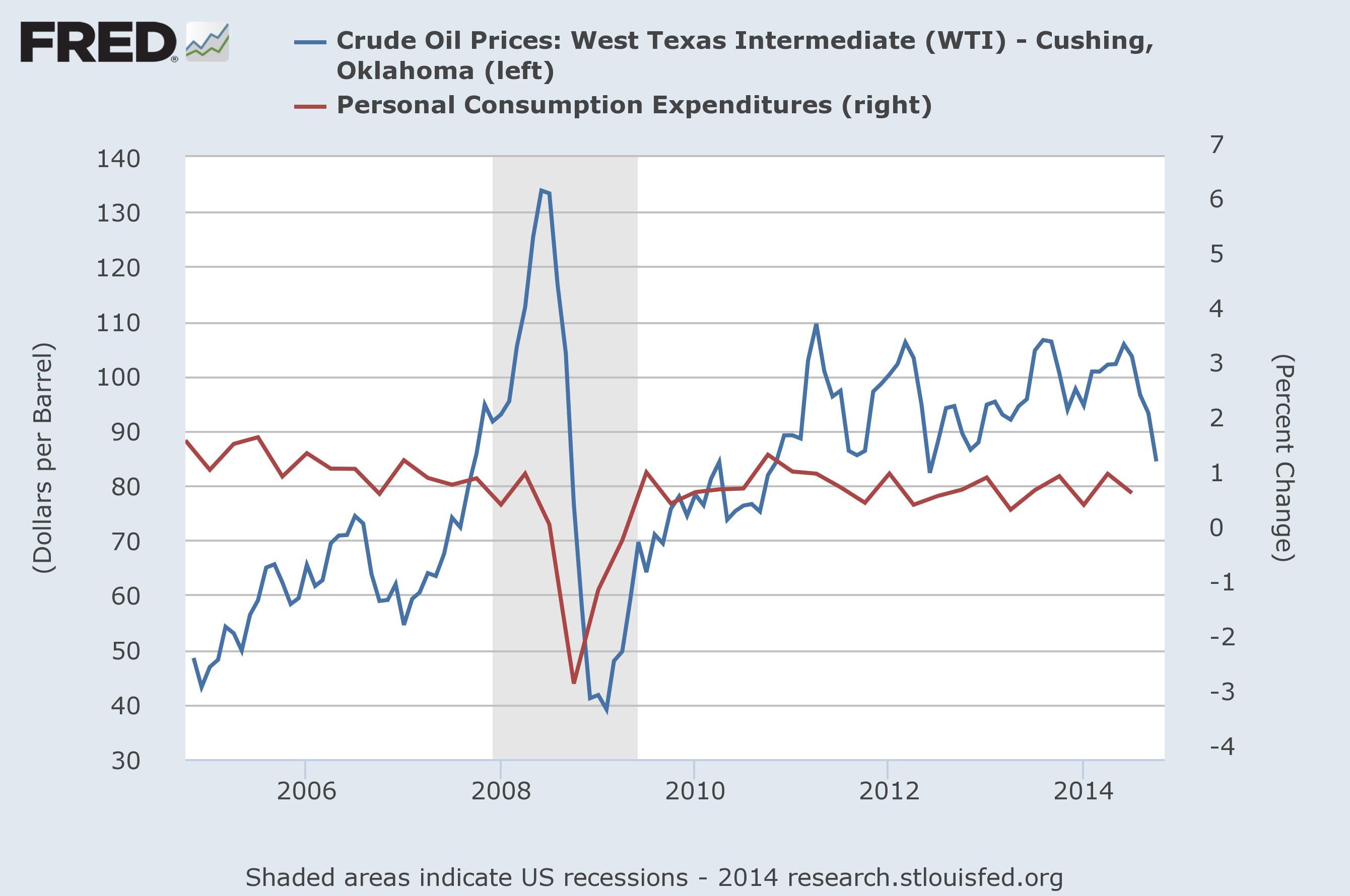 Crude Prices v. Consumer Expenditures