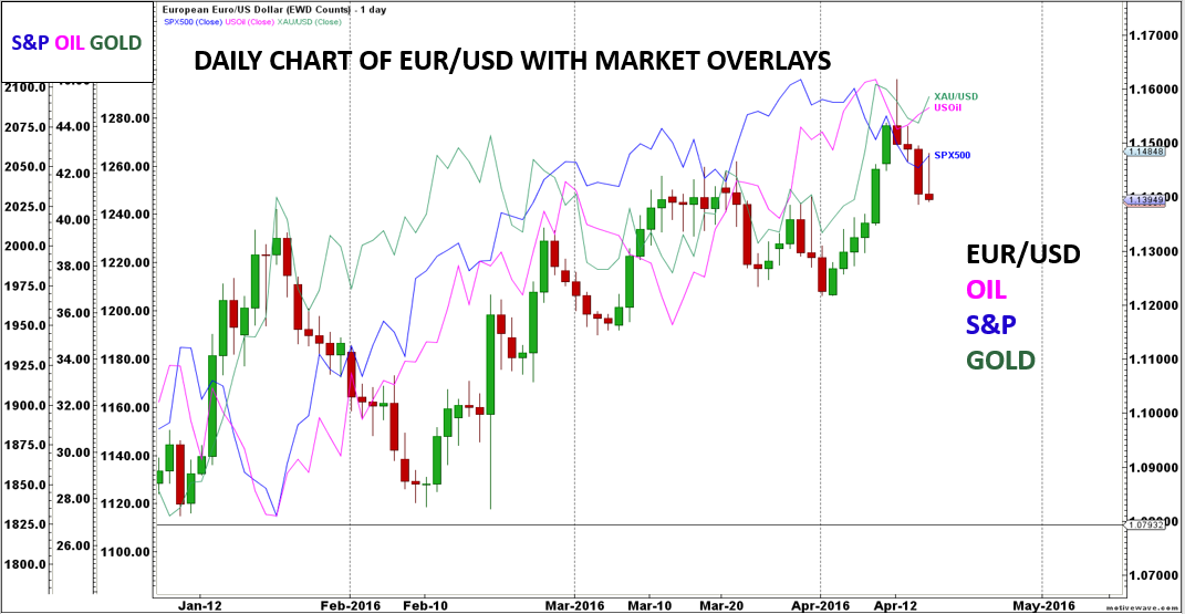 Daily Chart Of EUR/USD With Market Overlays