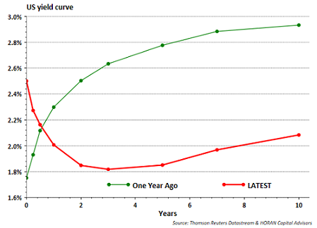 US Yield Curve