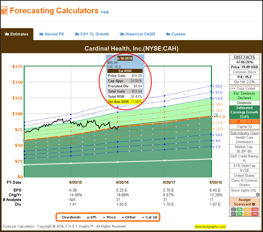 CAH Forecasting Estimates