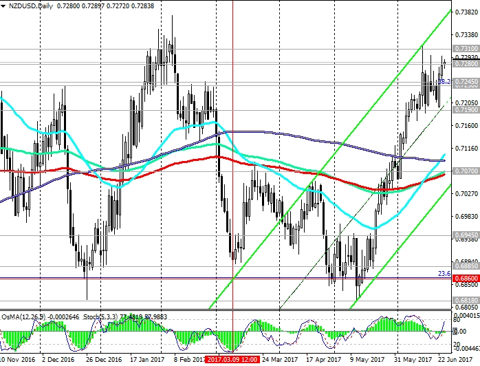 NZD/USD Daily Chart