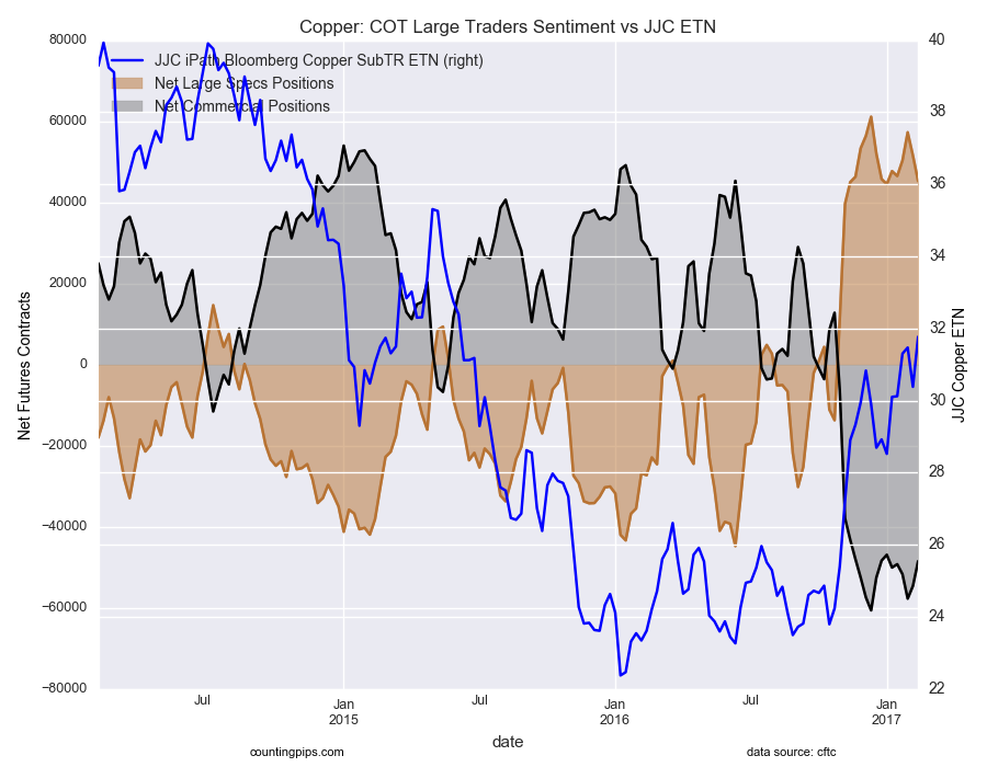 Copper: COT Large Traders Sentiment vs JJC ETN