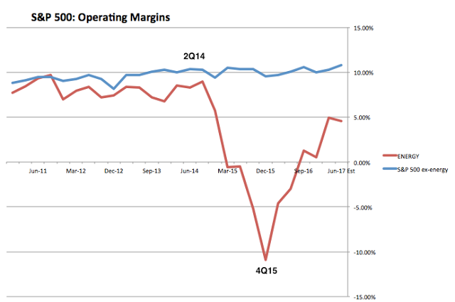 S&P 500 Operating Margins