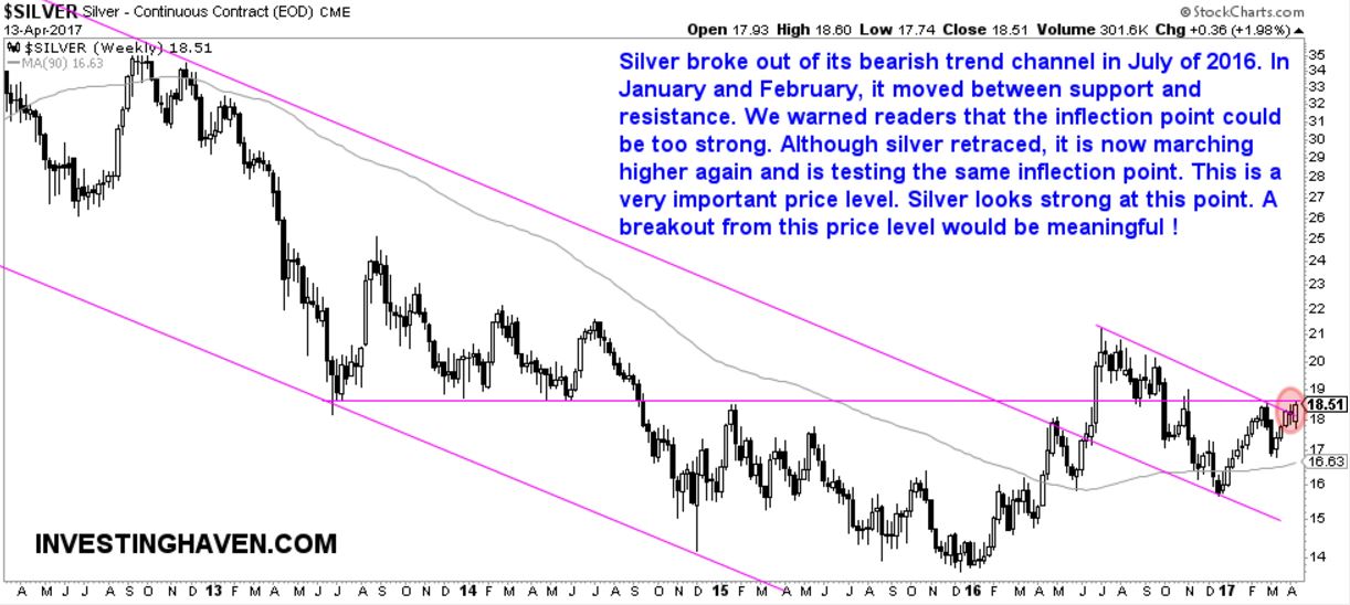 Silver Weekly 2012-2017