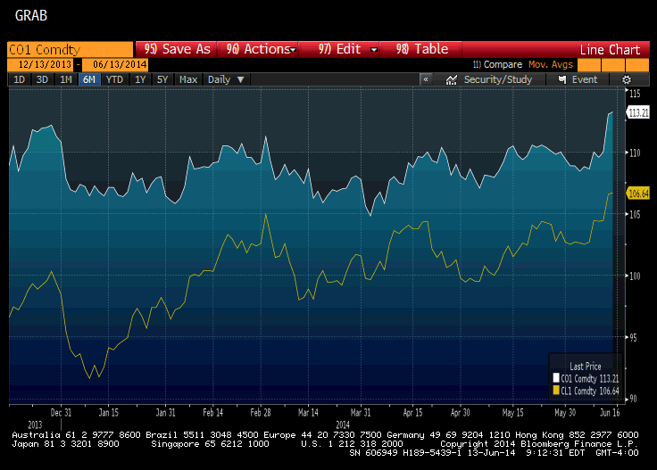 Brent vs WTI Oil Price: 6-Month Overview