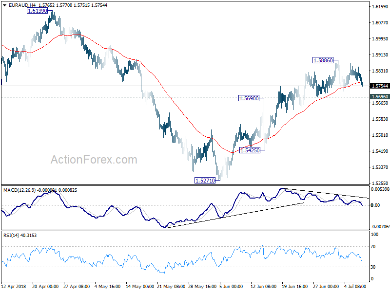 EUR/AUD 4 Hour Chart