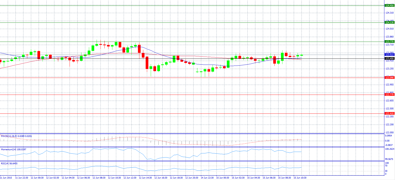 USD/JPY 30-Minute Chart