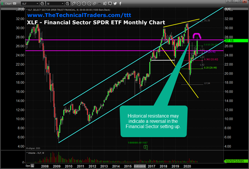 Monthly XLF Chart.