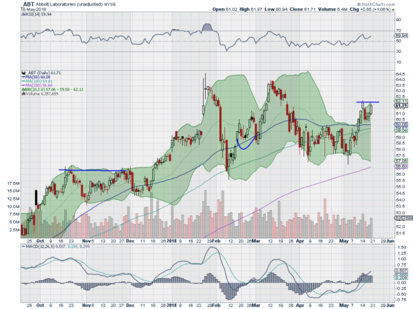 Abbott Laboratories Daily Chart