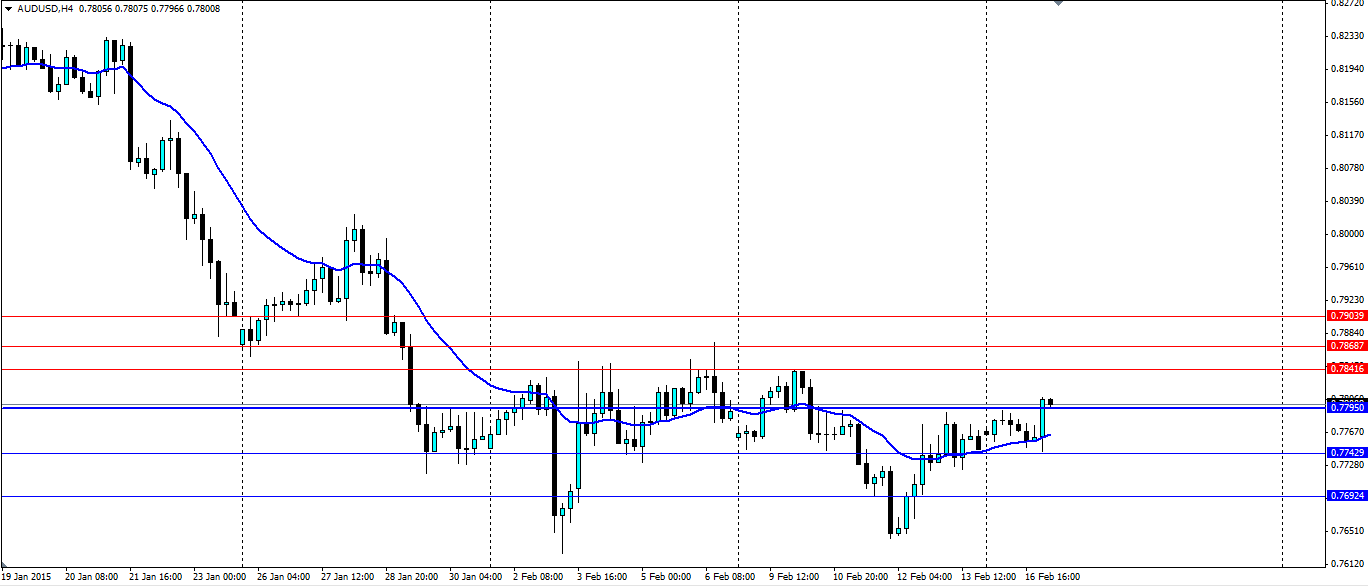 AUD/USD 4-Hour Chart