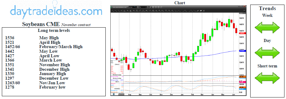 Soybean Technicals