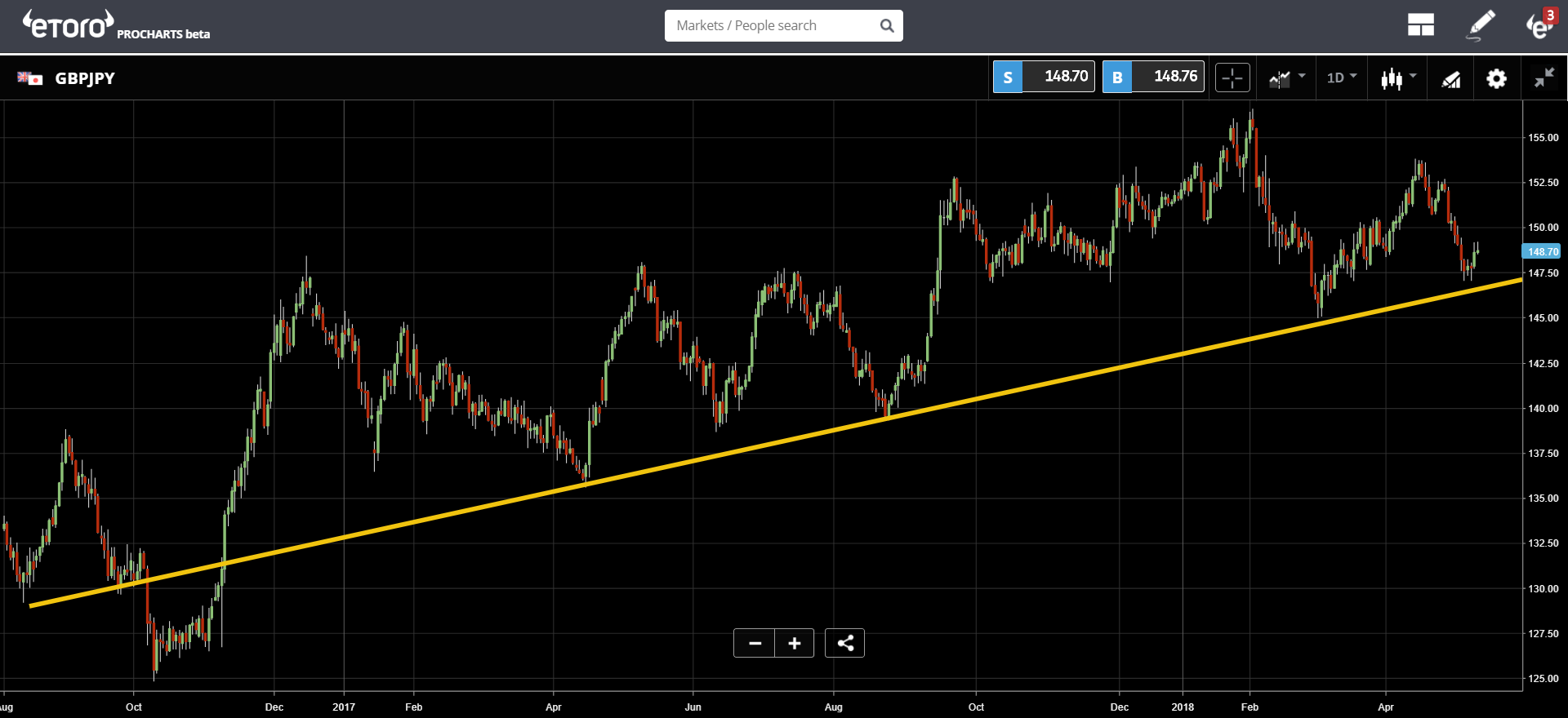 GBPJPY Chart