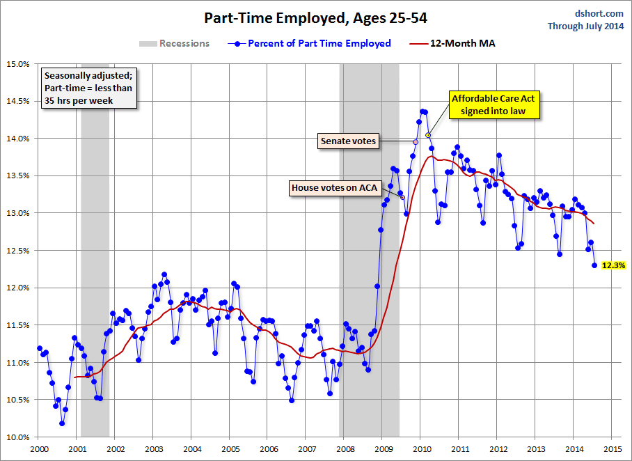 Part Time Employed Ages 25-54