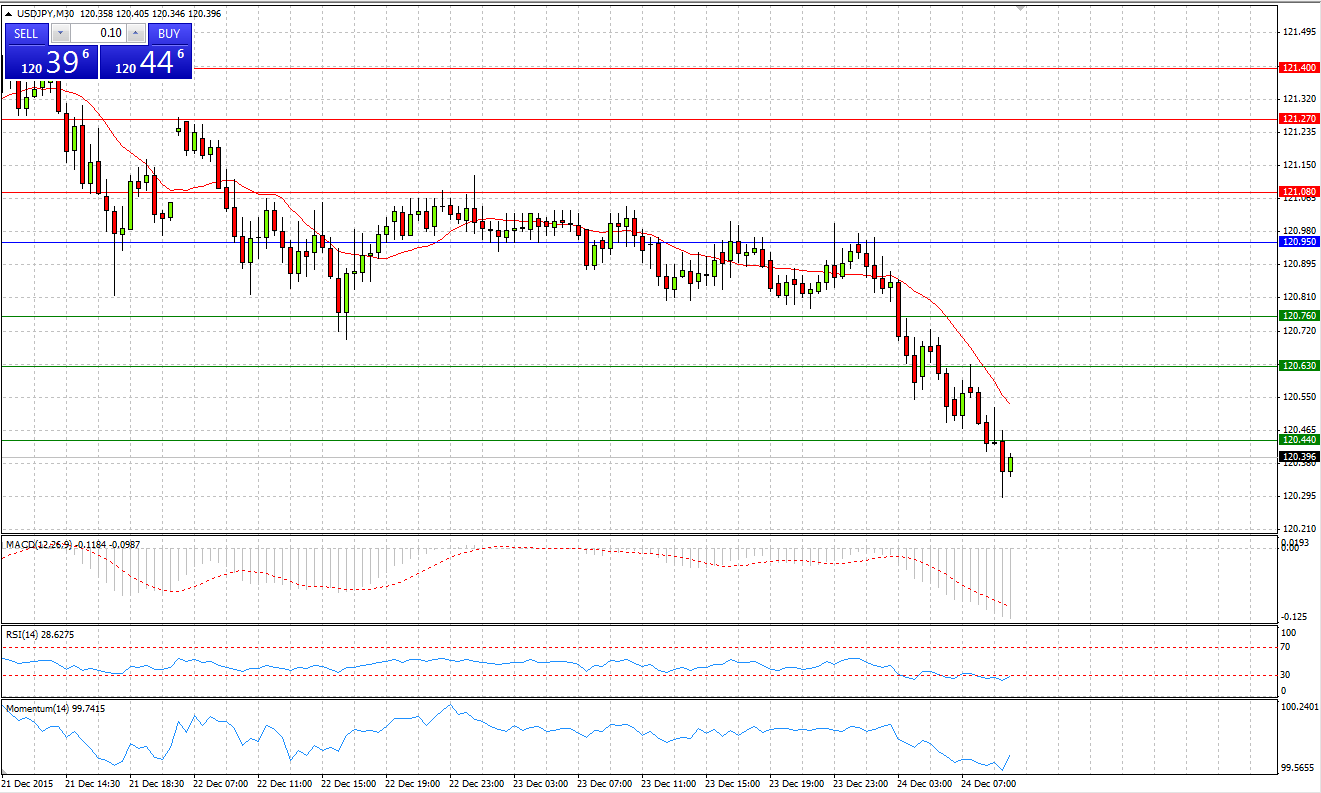 USD/JPY Chart