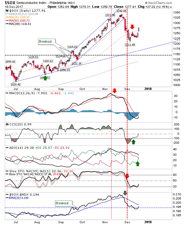 SOX Daily Chart