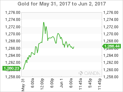 Gold For May 31 - Jun 2, 2017