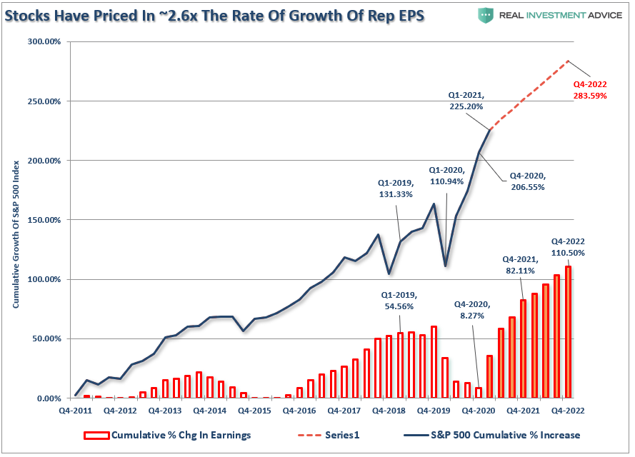 Rate Of Growth Of Rep EPS