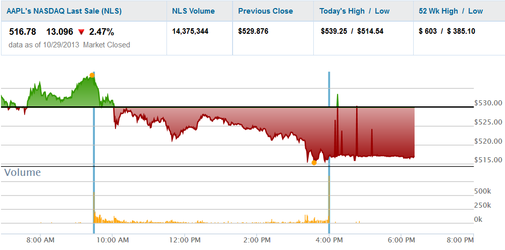 Apple Trade On Tuesday