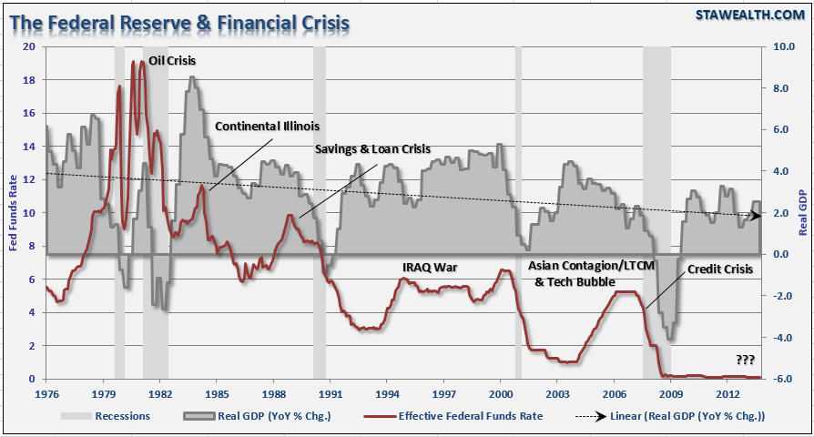 Federal Reserve Rate History Chart