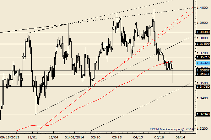 EUR/USD Daily Chart