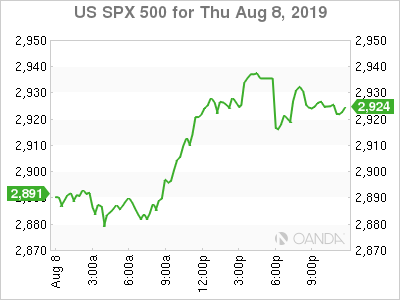 US SPX 500 Chart