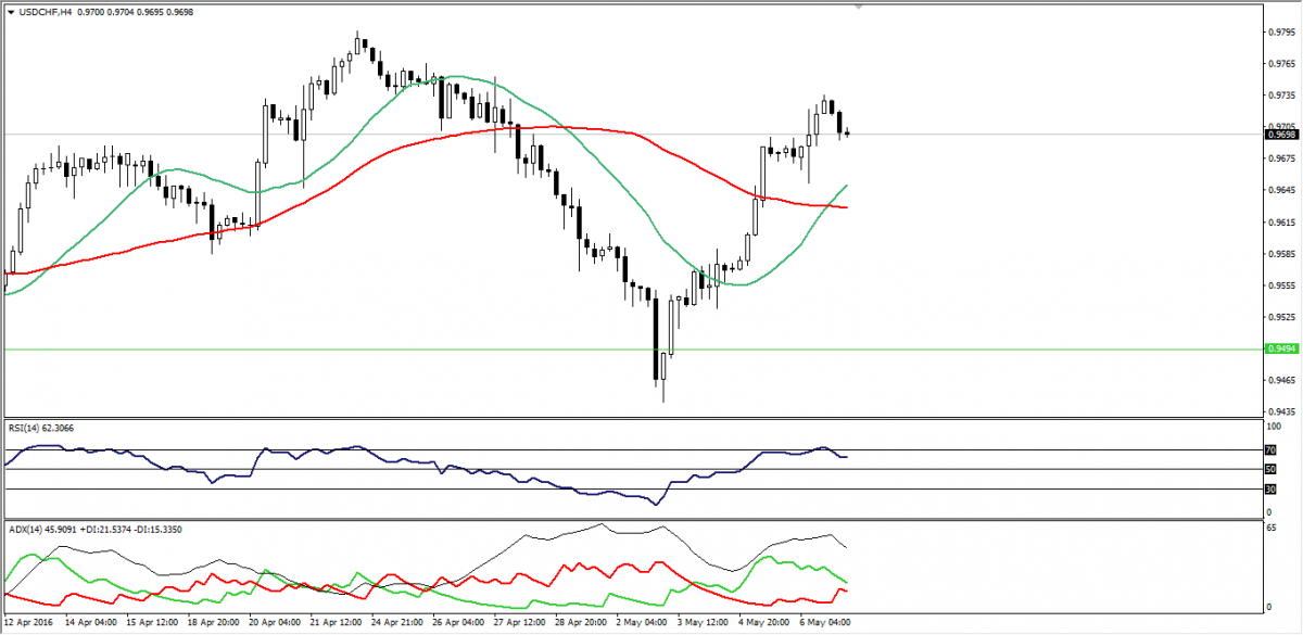 USD/CHF Chart