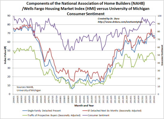 NAHB Index