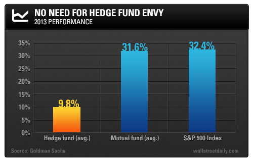 Hedge Fund Envy