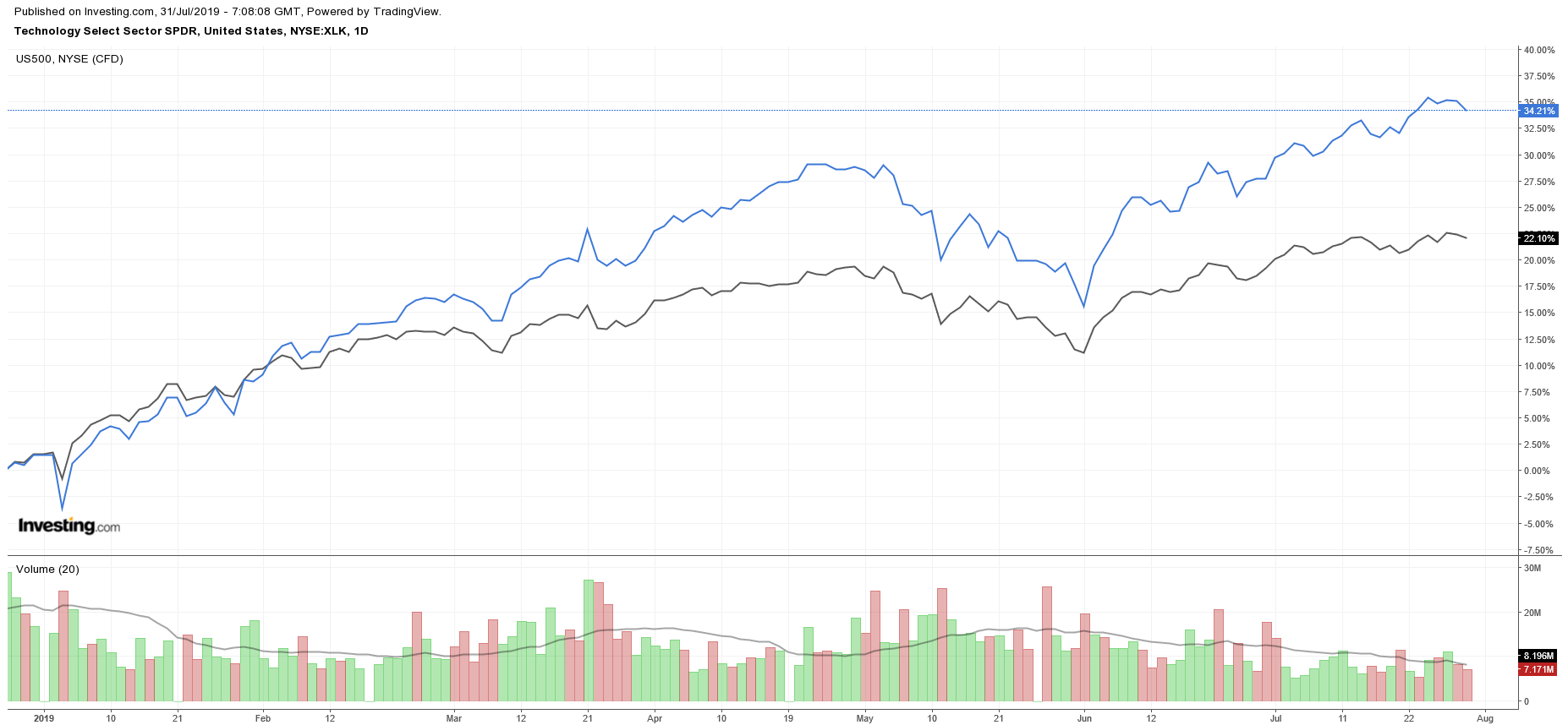 XLK vs SPY CHART