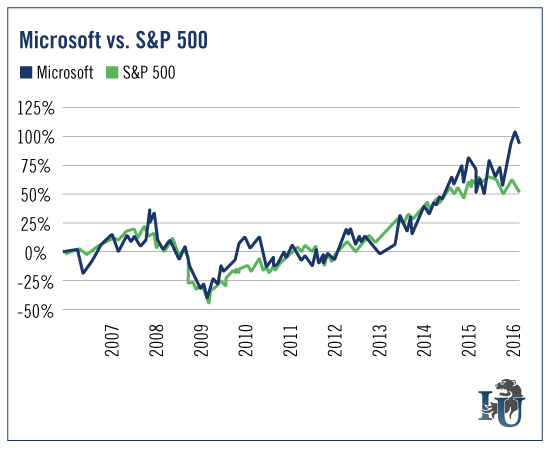 Microsoft vs. S&P 500 Chart