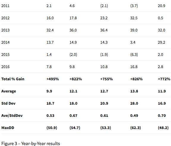 Year-By-Year Results Through 2016