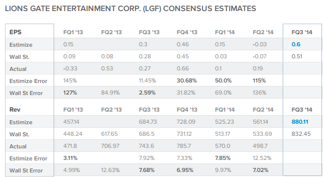 LGF Consensus Estimates