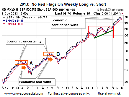 2013: S&P 500: Longs vs. Shorts