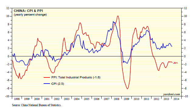 China: CPI and PPI