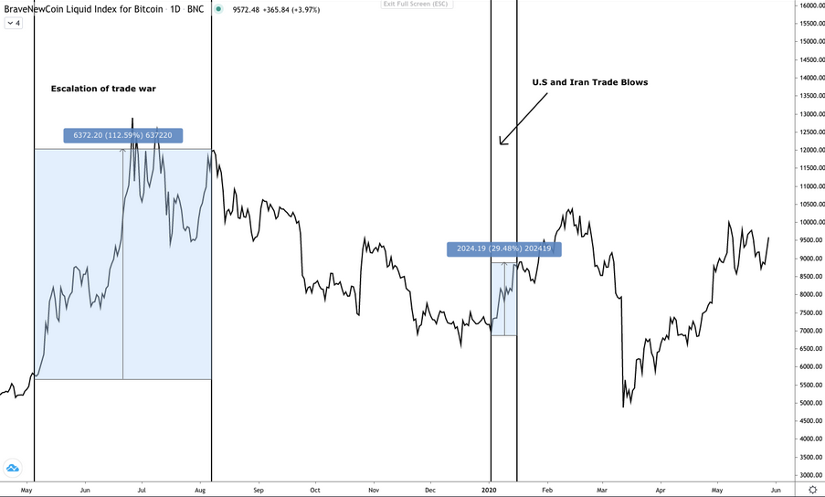 BraveNewCoin Liquid Index Daily Chart