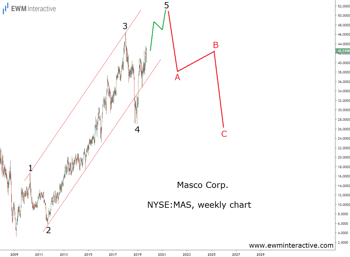 Masco Corp Weekly Chart