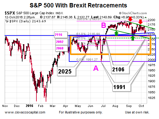 S&P 500 Daily With Brexit Retracements