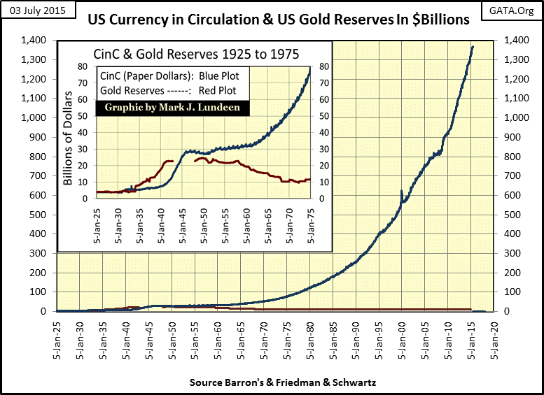 US Currency in Circulation and US Gold Reserves in Billions