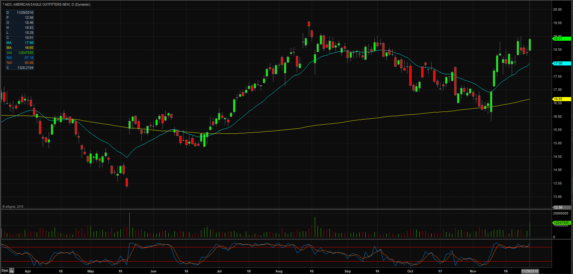 AEO Daily Chart