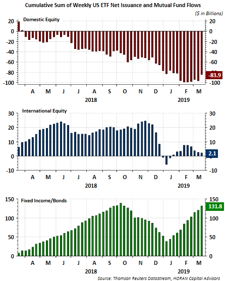 Cumulative Sum Of Weekly US ETF Net Issuance And Mutual Funds Flows