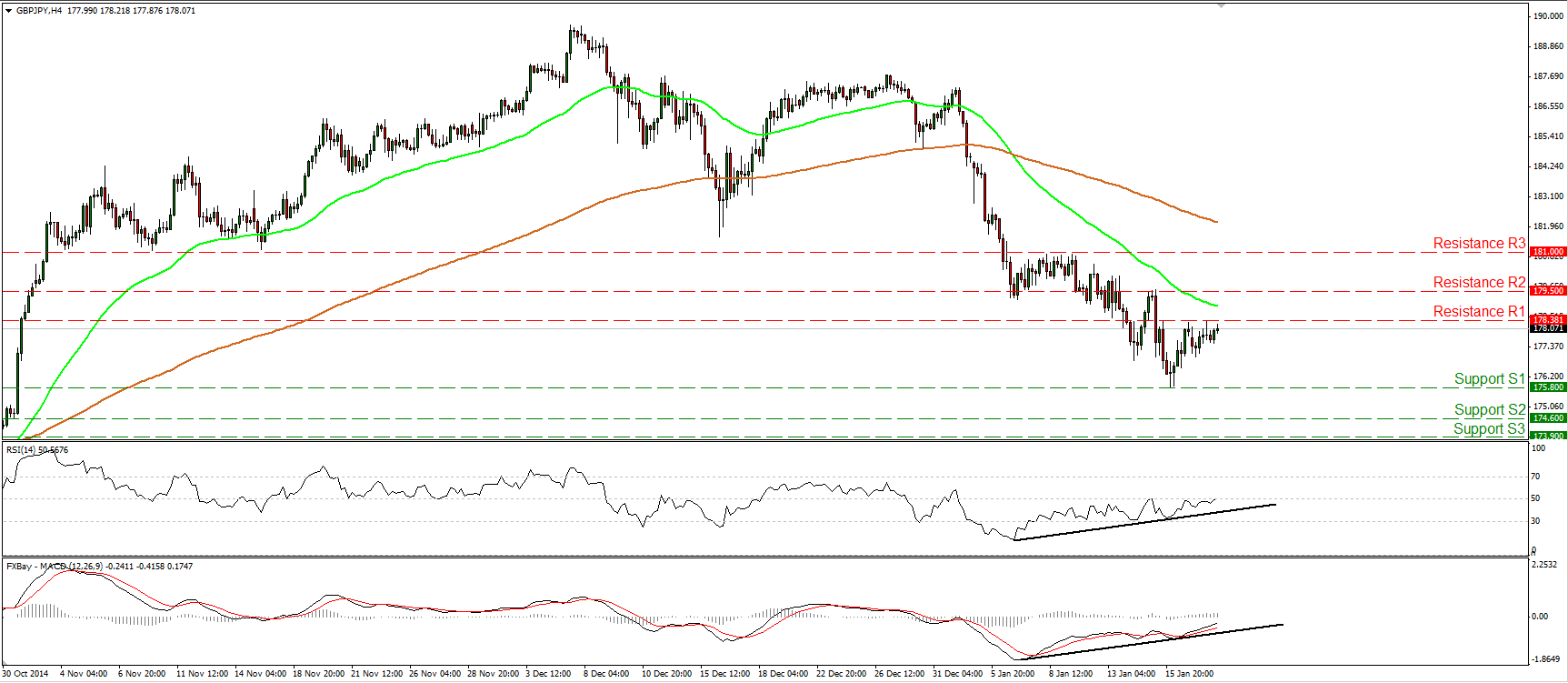 GBP/JPY 4-Hour Chart