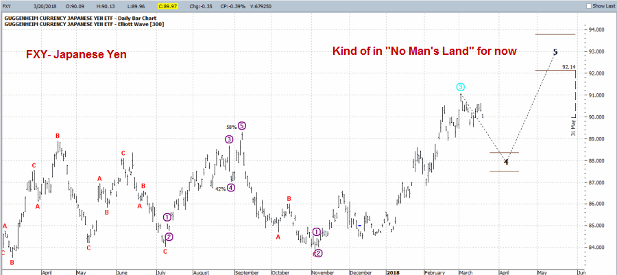 FXY - Japanese Yen