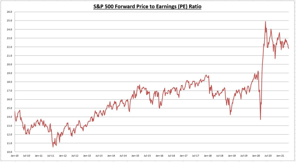 Graphique du ratio S&P 500 PE Graphique du ratio S&P 500 PE
