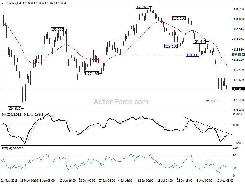 EUR/JPY 4 Hour Chart